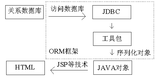 Object mapping transformation design method based on Java and X extensive makeup language (XML) database