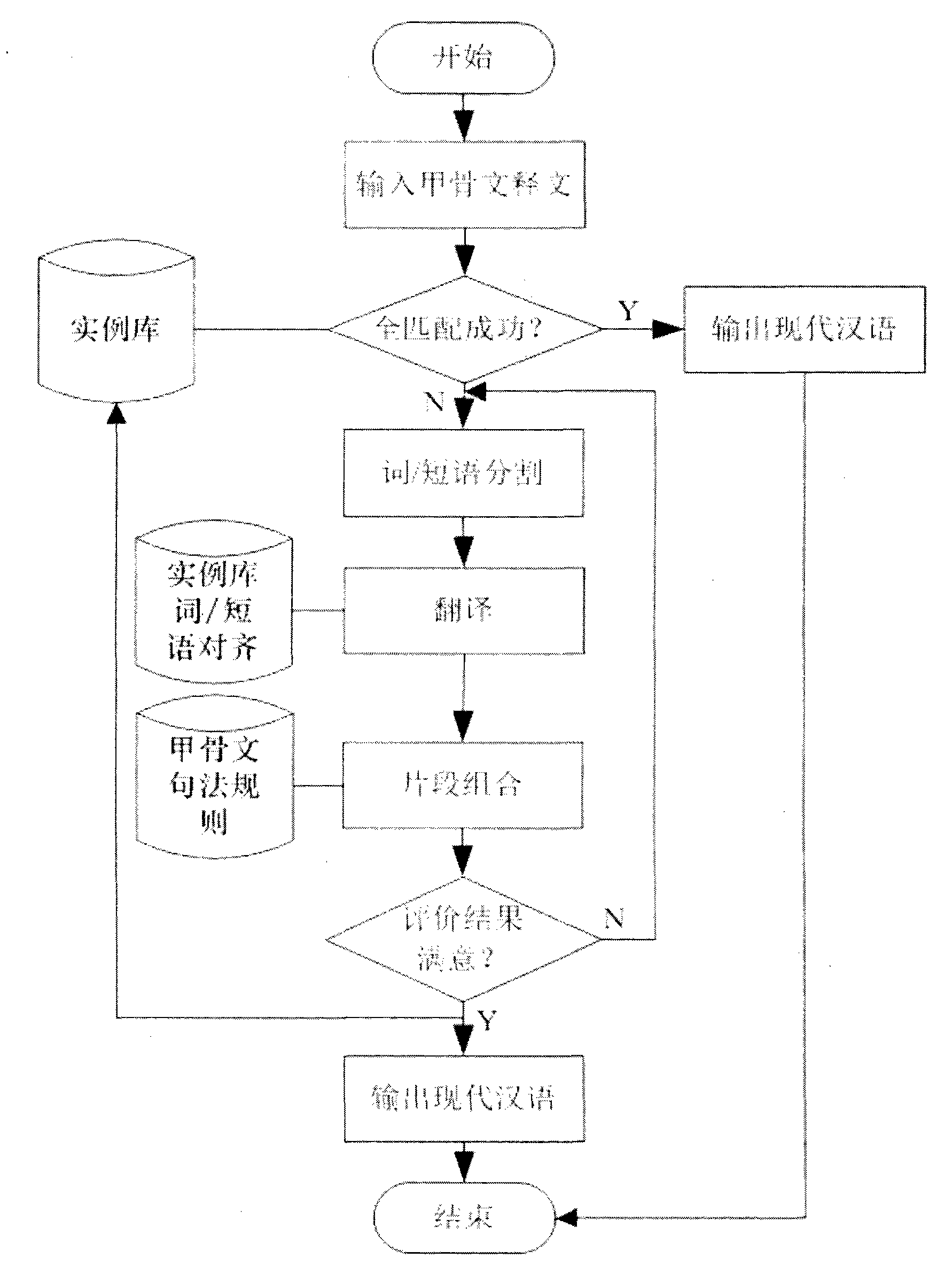 Example-Based Method for Machine Translation of Oracle Bone Inscriptions