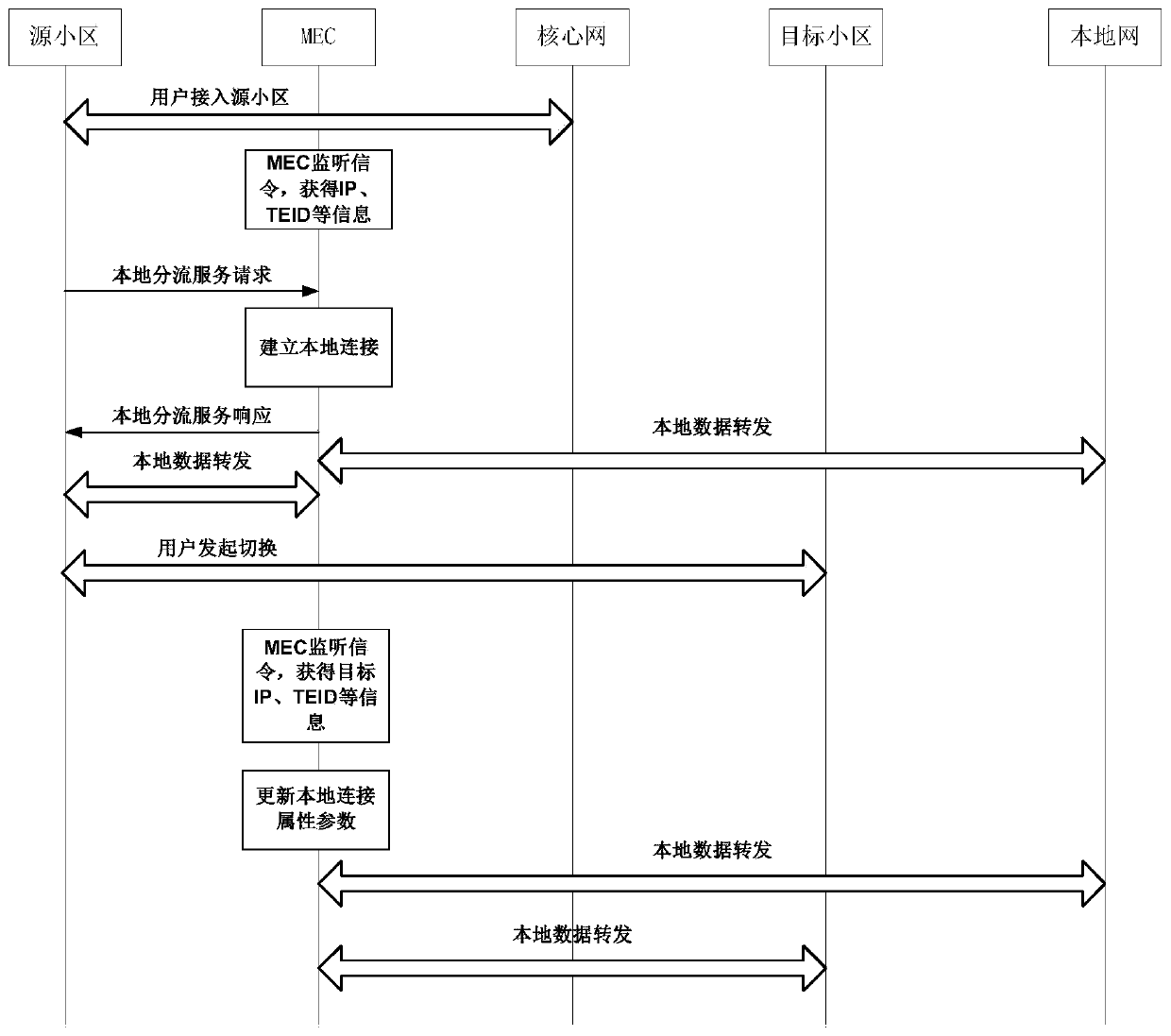 Method and device for maintaining local service of mobile terminal when switching communication cell