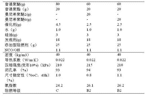 Preparation method and applications of reaction type Mannich polyether polyol with permanent flame retardant effect