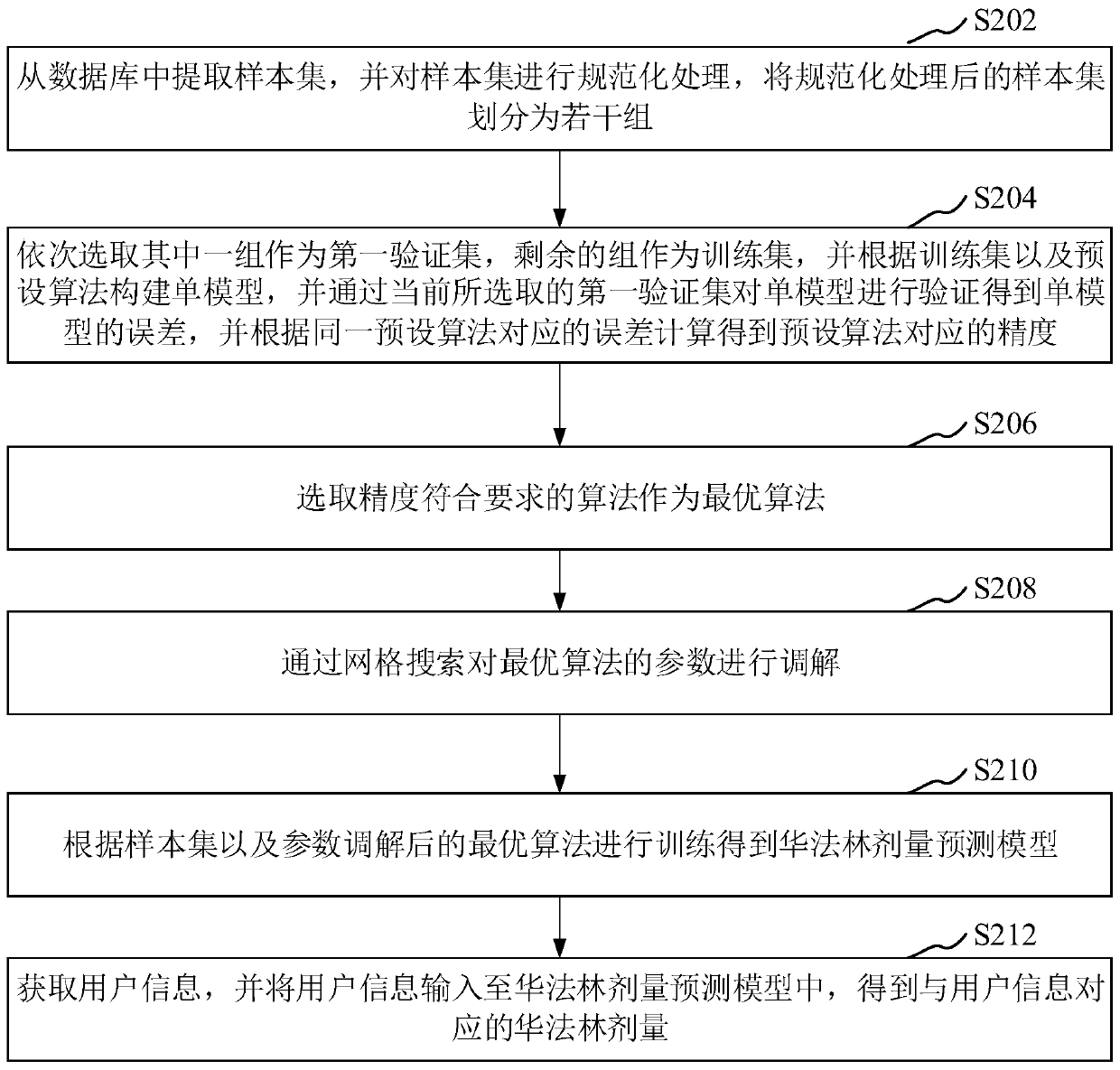 Warfarin dose prediction method and prediction device