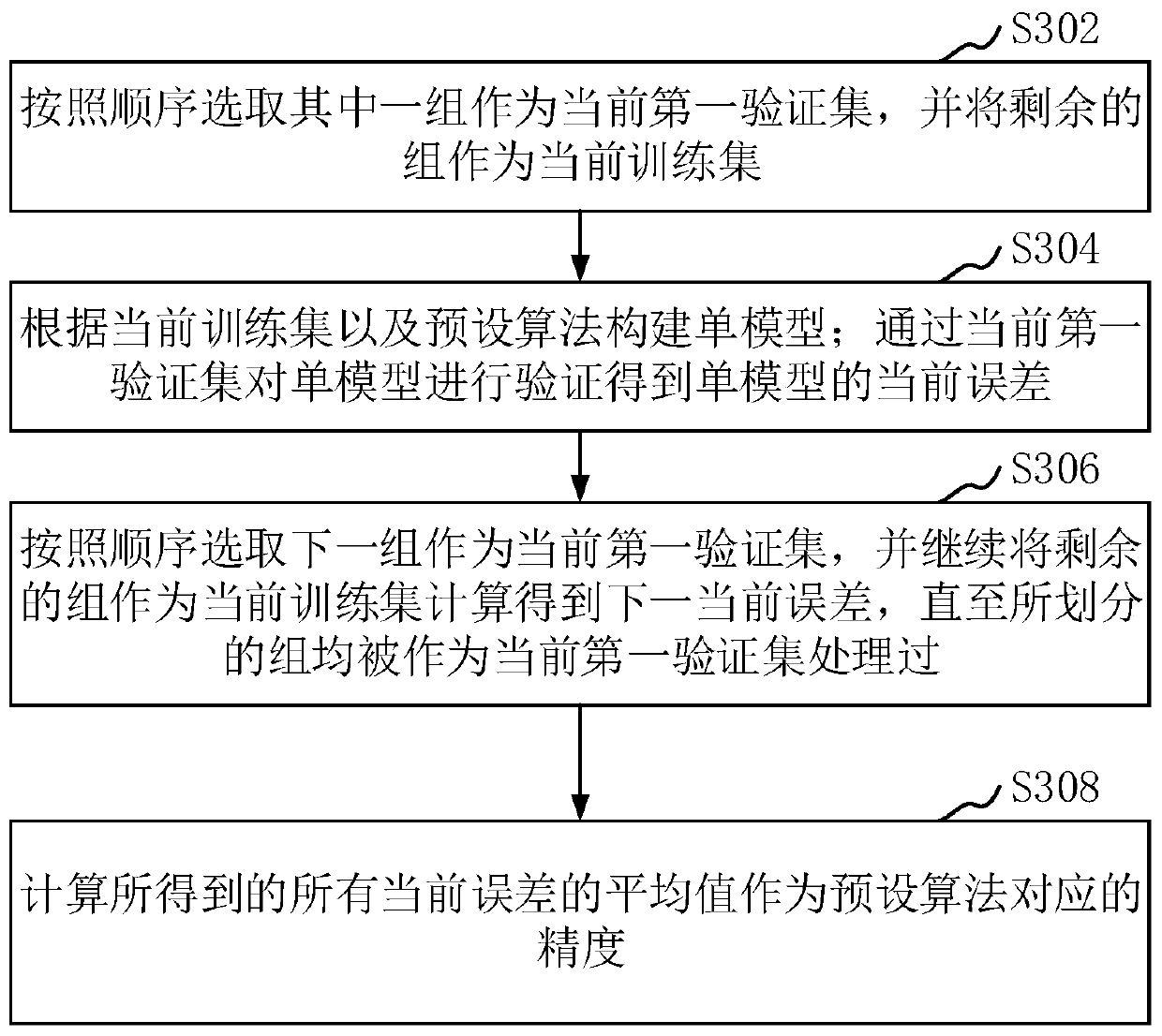 Warfarin dose prediction method and prediction device