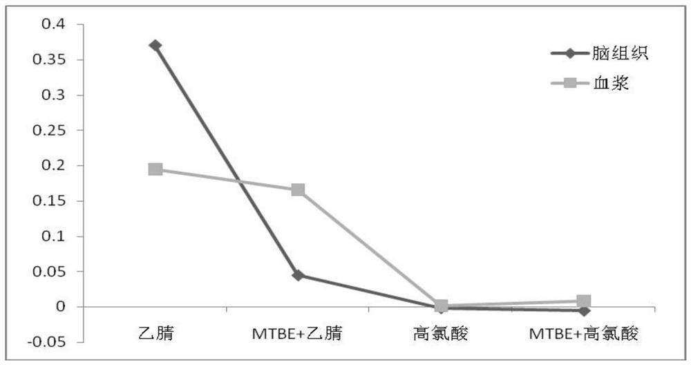 Pretreatment method for determining 18 amino acids in C57 mouse brain tissues and blood plasma