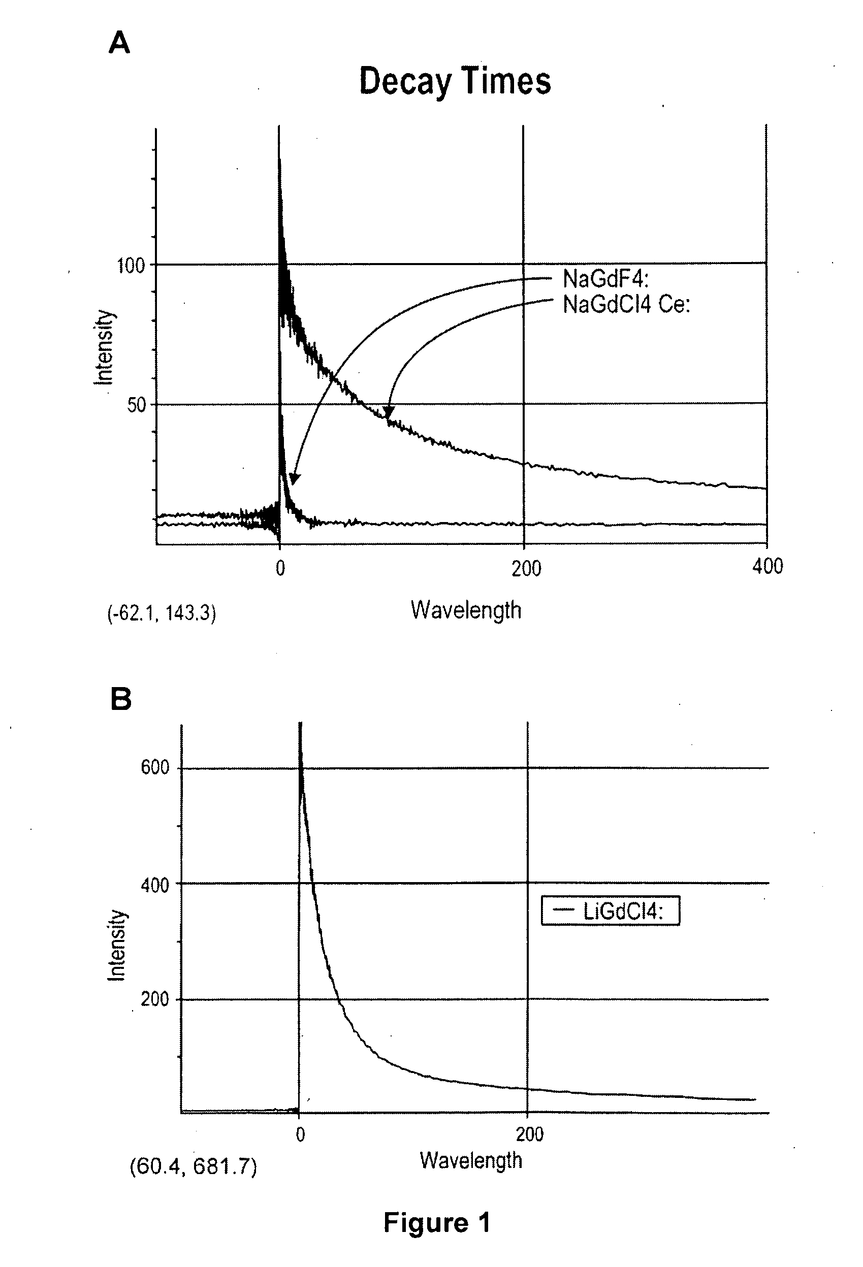 Novel Alkali Metal and Alkali Earth Metal Gadolinium Halide Scintillators