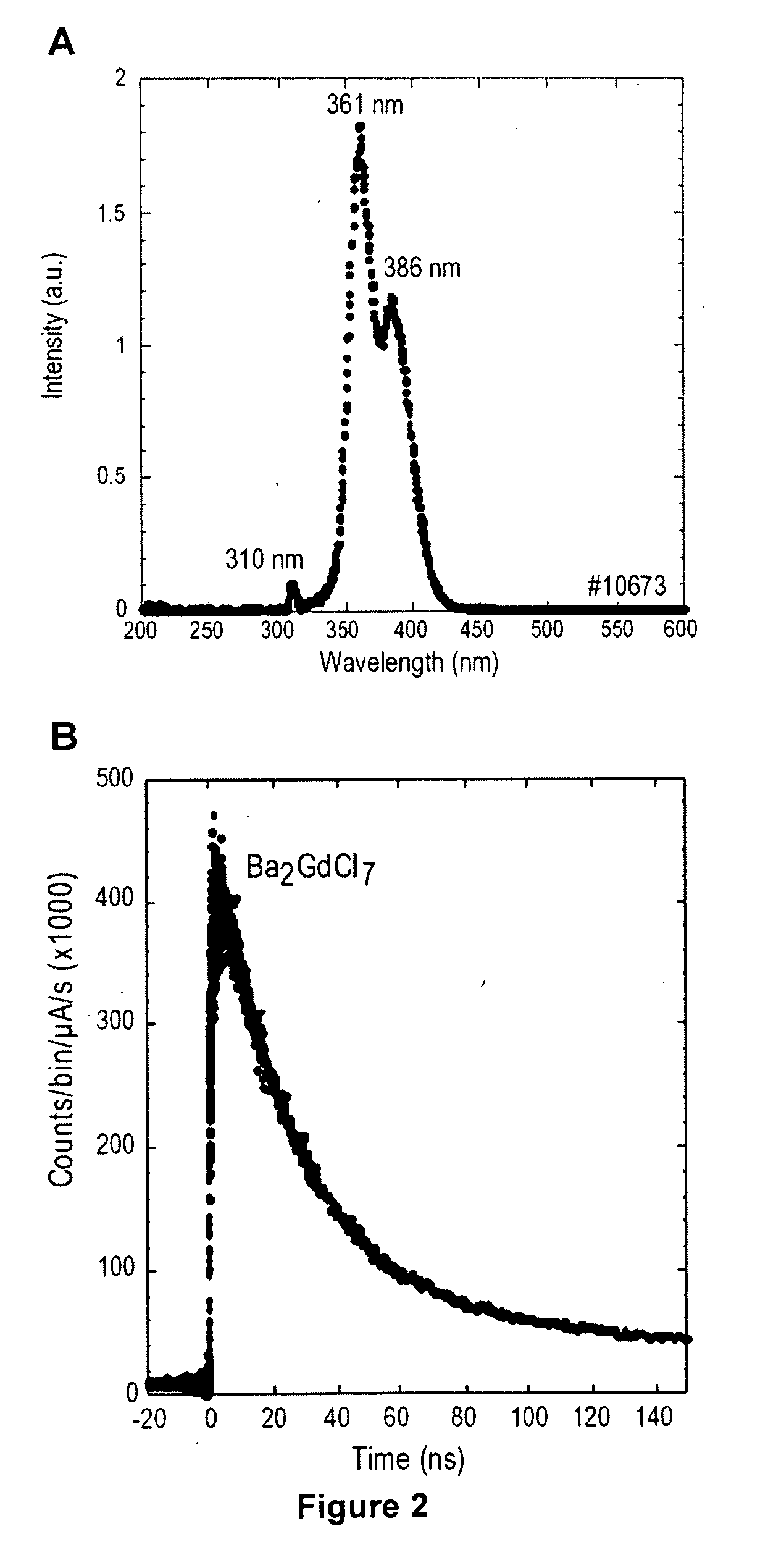 Novel Alkali Metal and Alkali Earth Metal Gadolinium Halide Scintillators