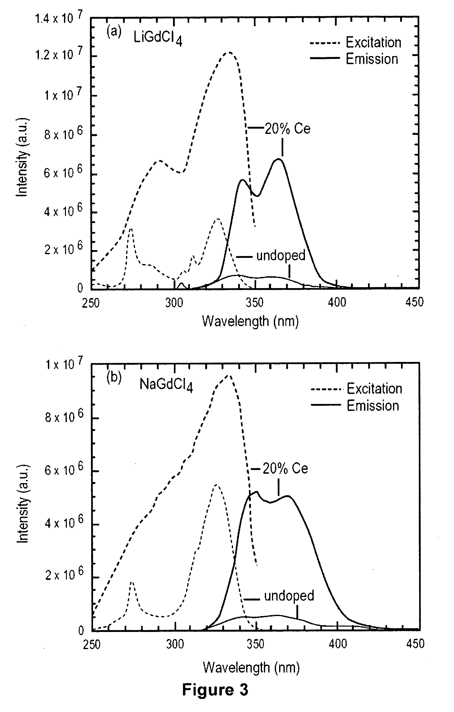 Novel Alkali Metal and Alkali Earth Metal Gadolinium Halide Scintillators