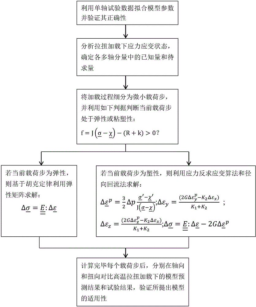 Method for modeling high-temperature multi-axis stress and strain relationship under tension and torsion loads