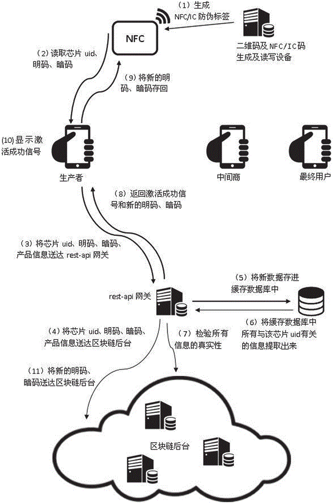 Anti-counterfeiting and authentication system taking block chain background as authentication core