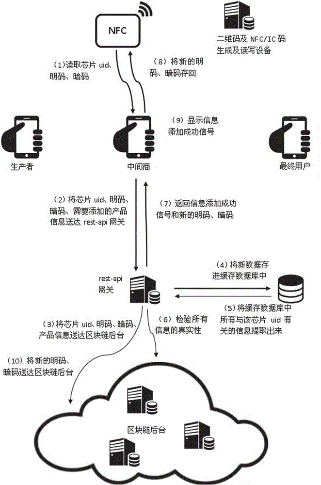 Anti-counterfeiting and authentication system taking block chain background as authentication core