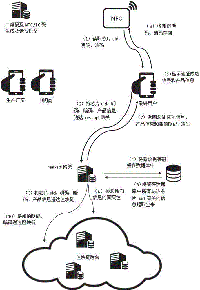 Anti-counterfeiting and authentication system taking block chain background as authentication core