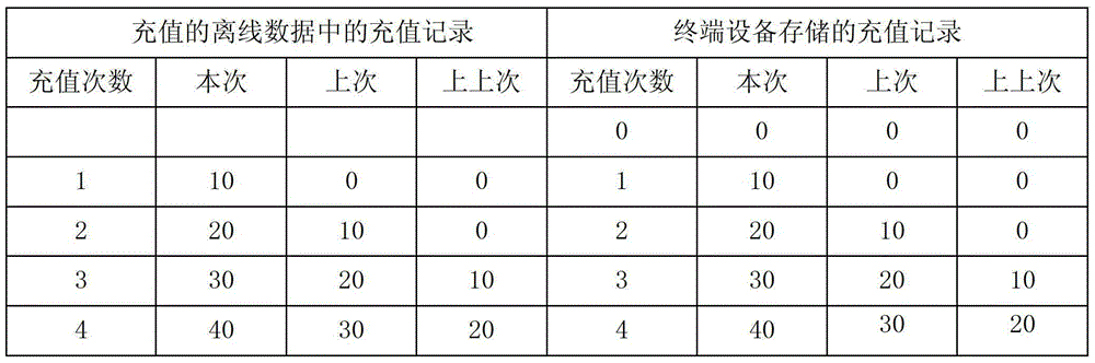 Offline Data Validation Verification Method