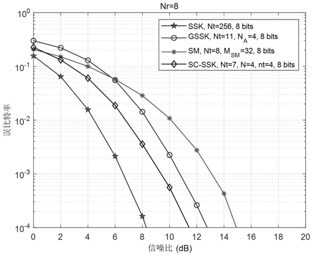 Step-by-step codin space shift keying method for