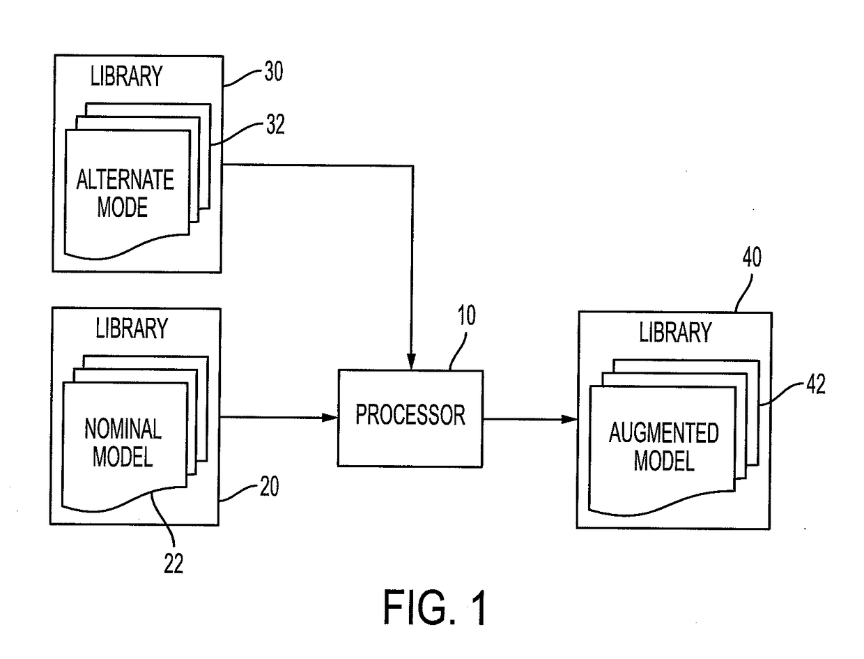 Method for modelica-based system fault analysis at the design stage