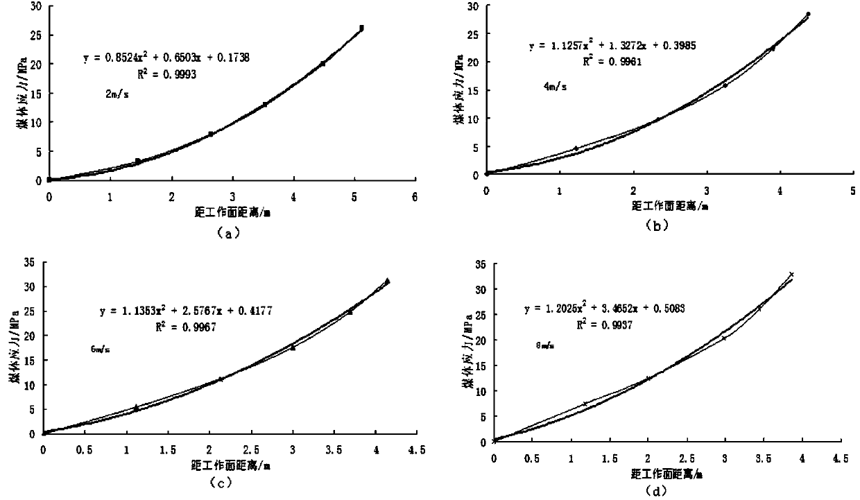 Method for judging optimal tunneling speed of roadway with outburst dangerous coal seam