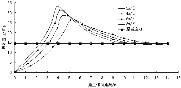 Method for judging optimal tunneling speed of roadway with outburst dangerous coal seam