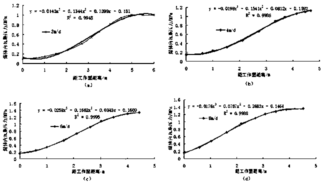 Method for judging optimal tunneling speed of roadway with outburst dangerous coal seam