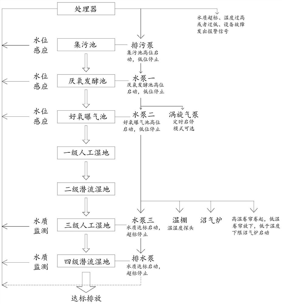 Intelligent livestock farm sewage ecological cycle purification treatment system and process