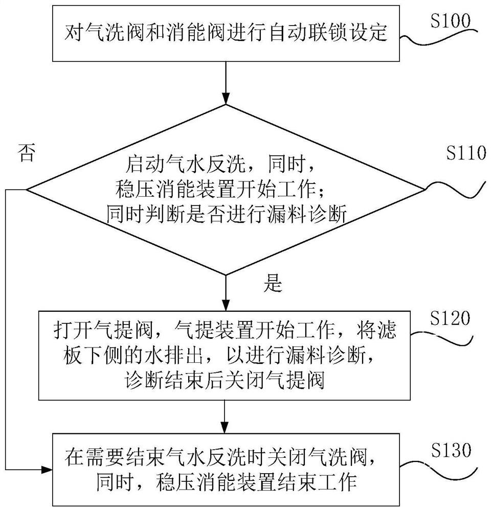 A filter tank pressure stabilization energy dissipation and material leakage diagnosis system and method