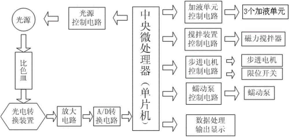 A rapid pulp kappa number tester and its control method