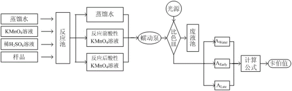 A rapid pulp kappa number tester and its control method