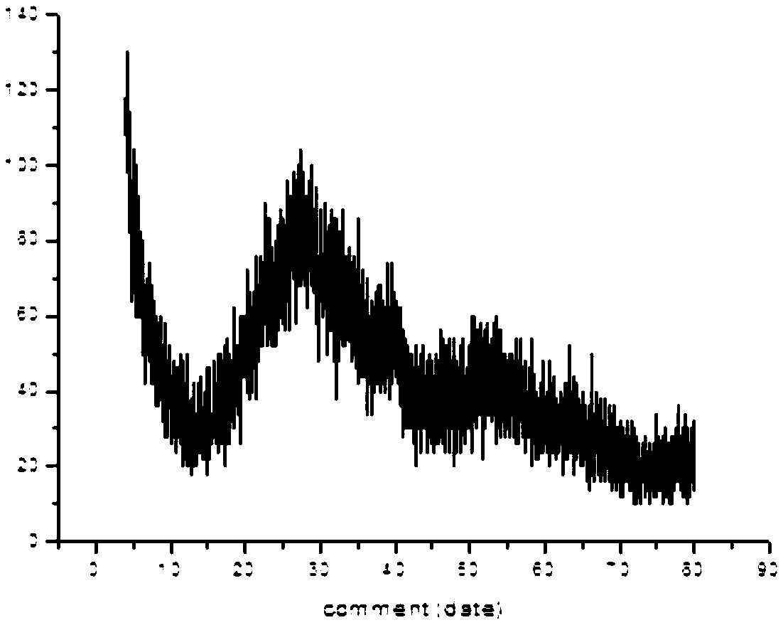 Noble metal catalyst and preparation method and application thereof