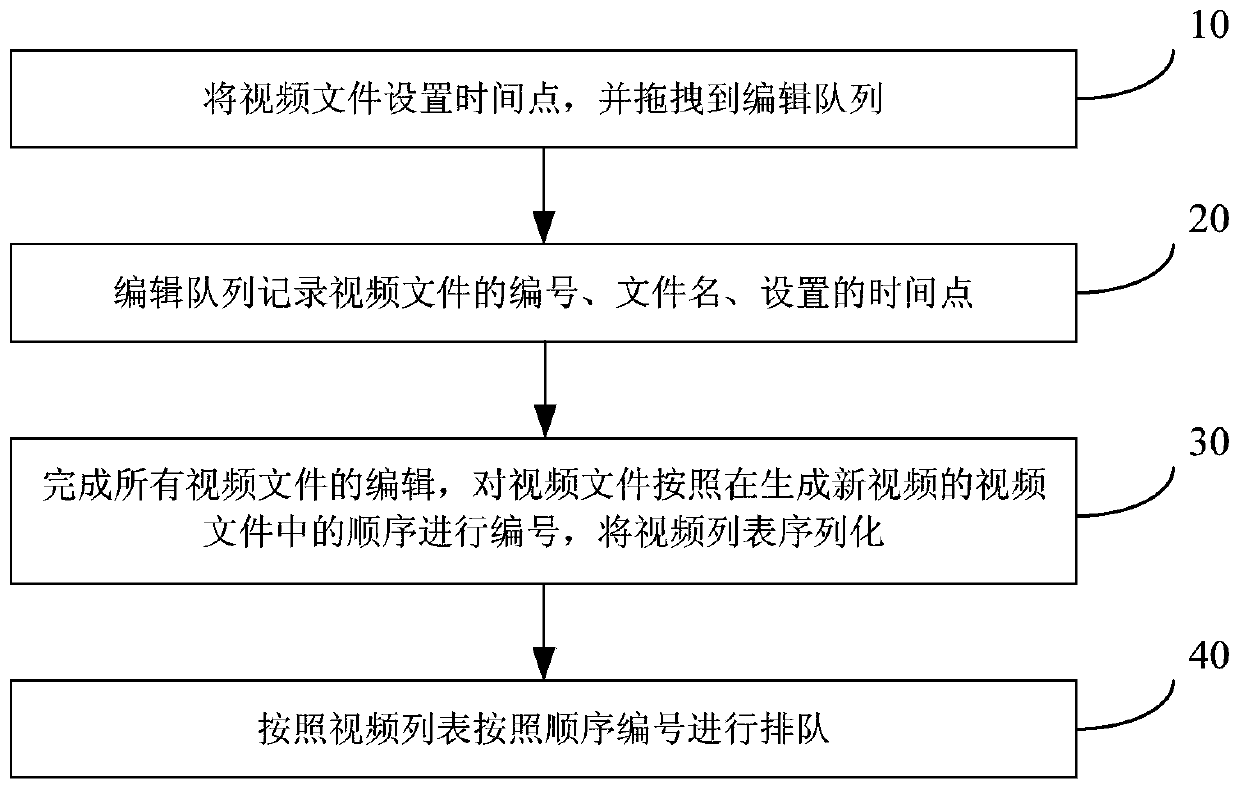 Method and system for online fast video editing based on web terminal