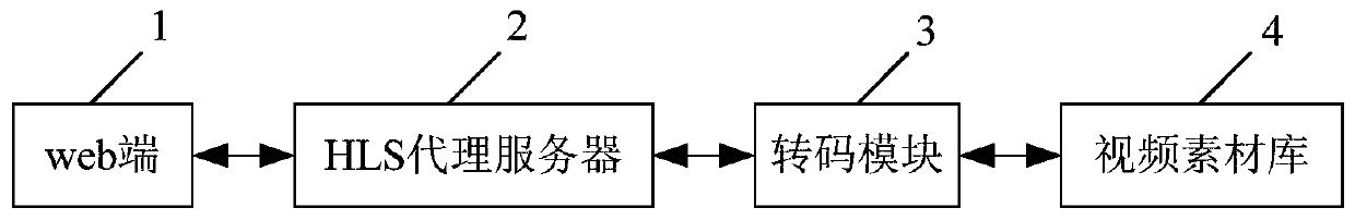 Method and system for online fast video editing based on web terminal