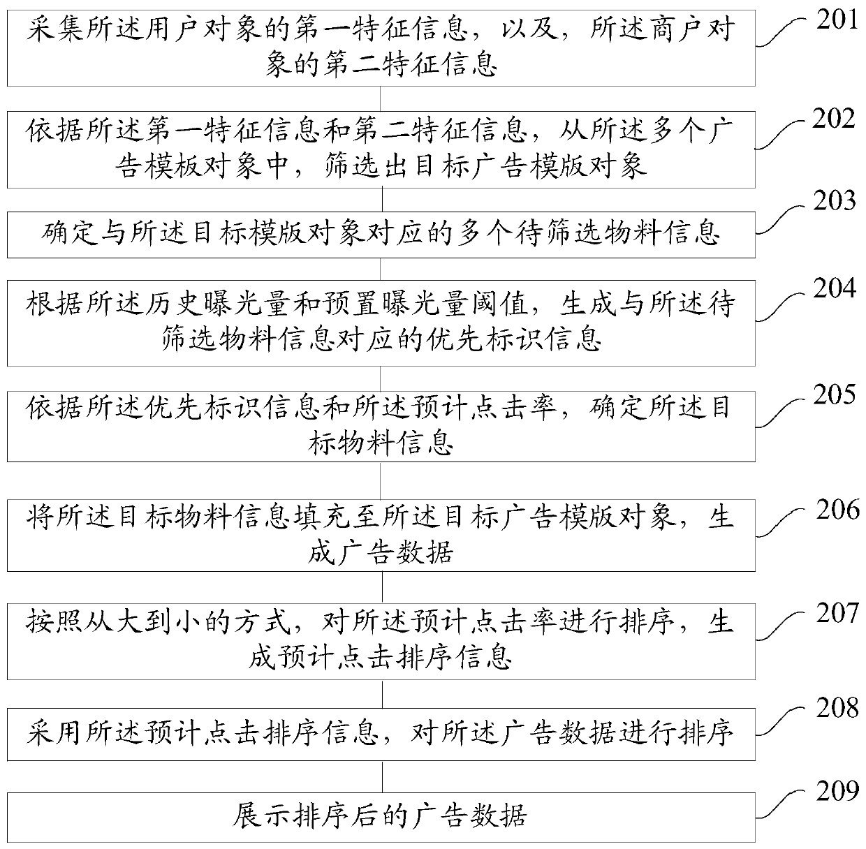 Advertisement data generation method and system, electronic equipment and storage medium