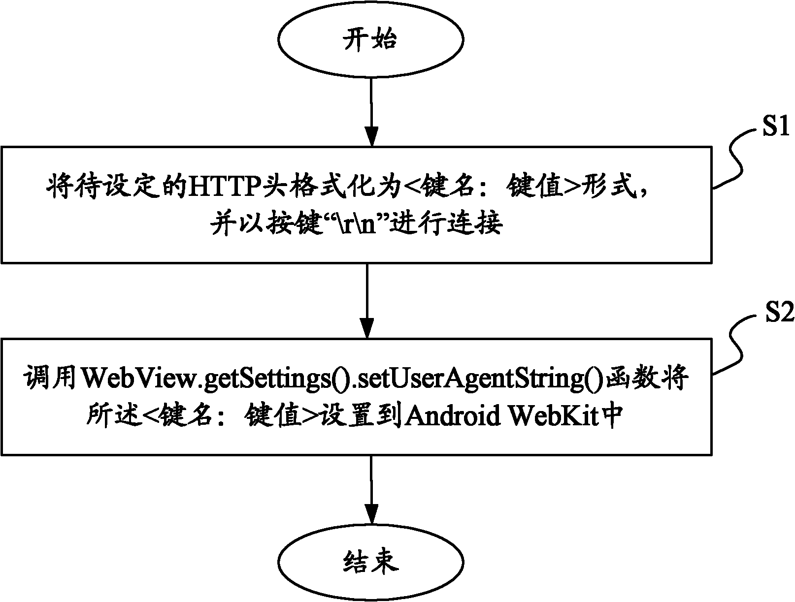 Android WebKit control method and system