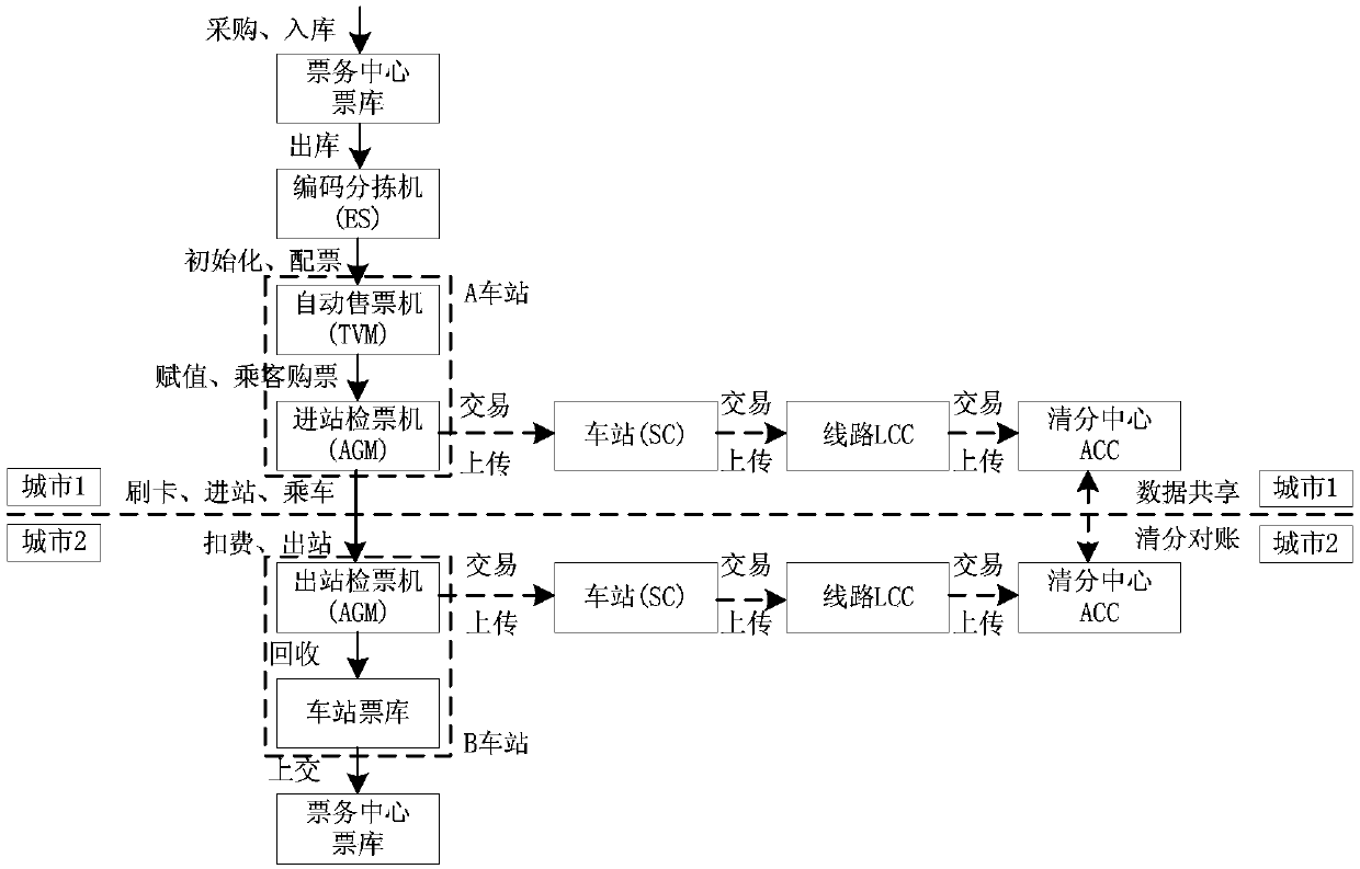 Automatic fare collection system applicable to intercity barrier-free payment area interconnection of urban rail transit