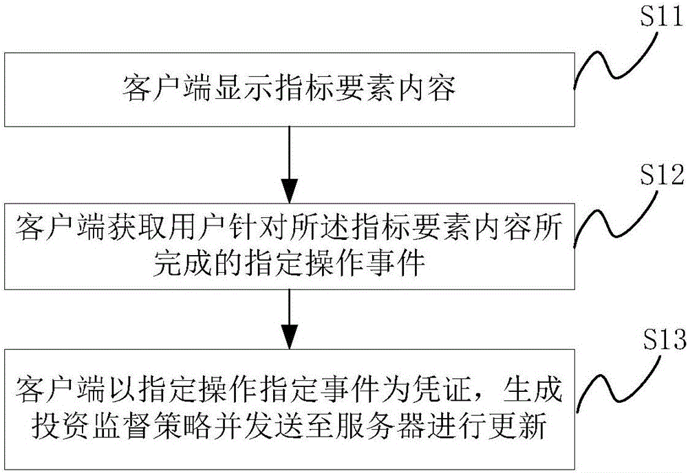 System and method for updating investment supervision strategy