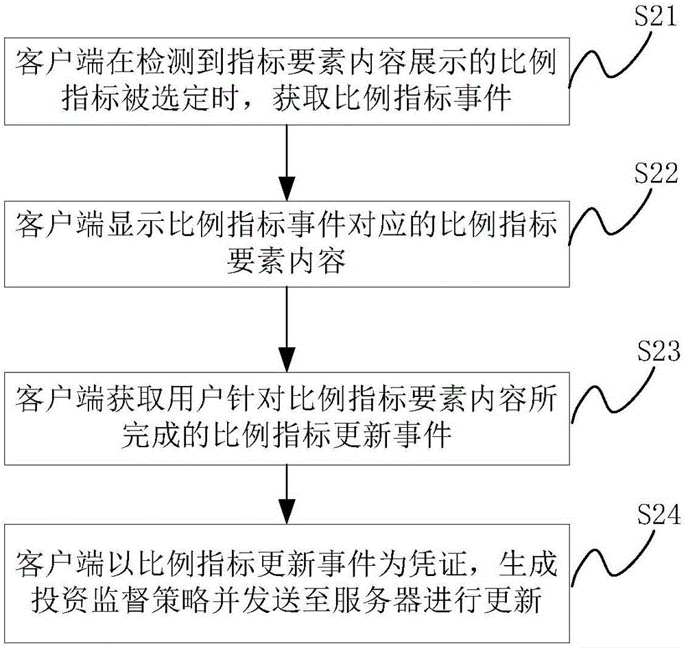 System and method for updating investment supervision strategy