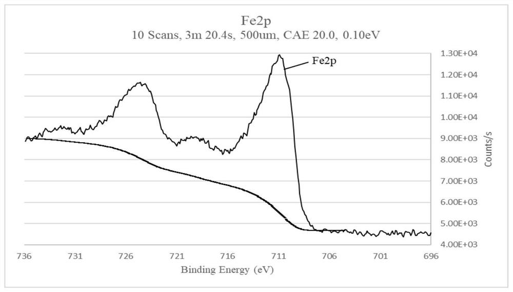 Preparation method of iron-based composite catalyst for catalytic ozonation treatment of coal chemical wastewater