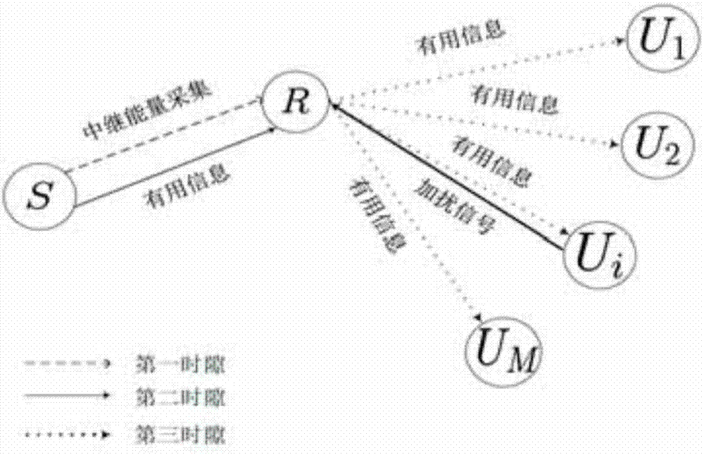 Time-division energy harvesting relay secure transmission scheme based on destination user scrambling