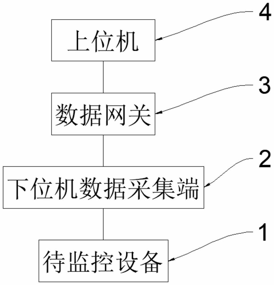 Real-time monitoring method and system based on Internet of Things distributed architecture