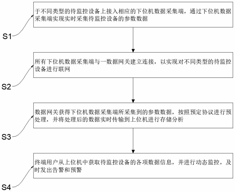 Real-time monitoring method and system based on Internet of Things distributed architecture