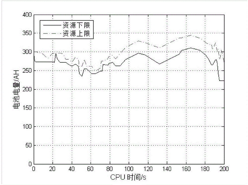 Spacecraft resource constraint processing method based on time topological sorting