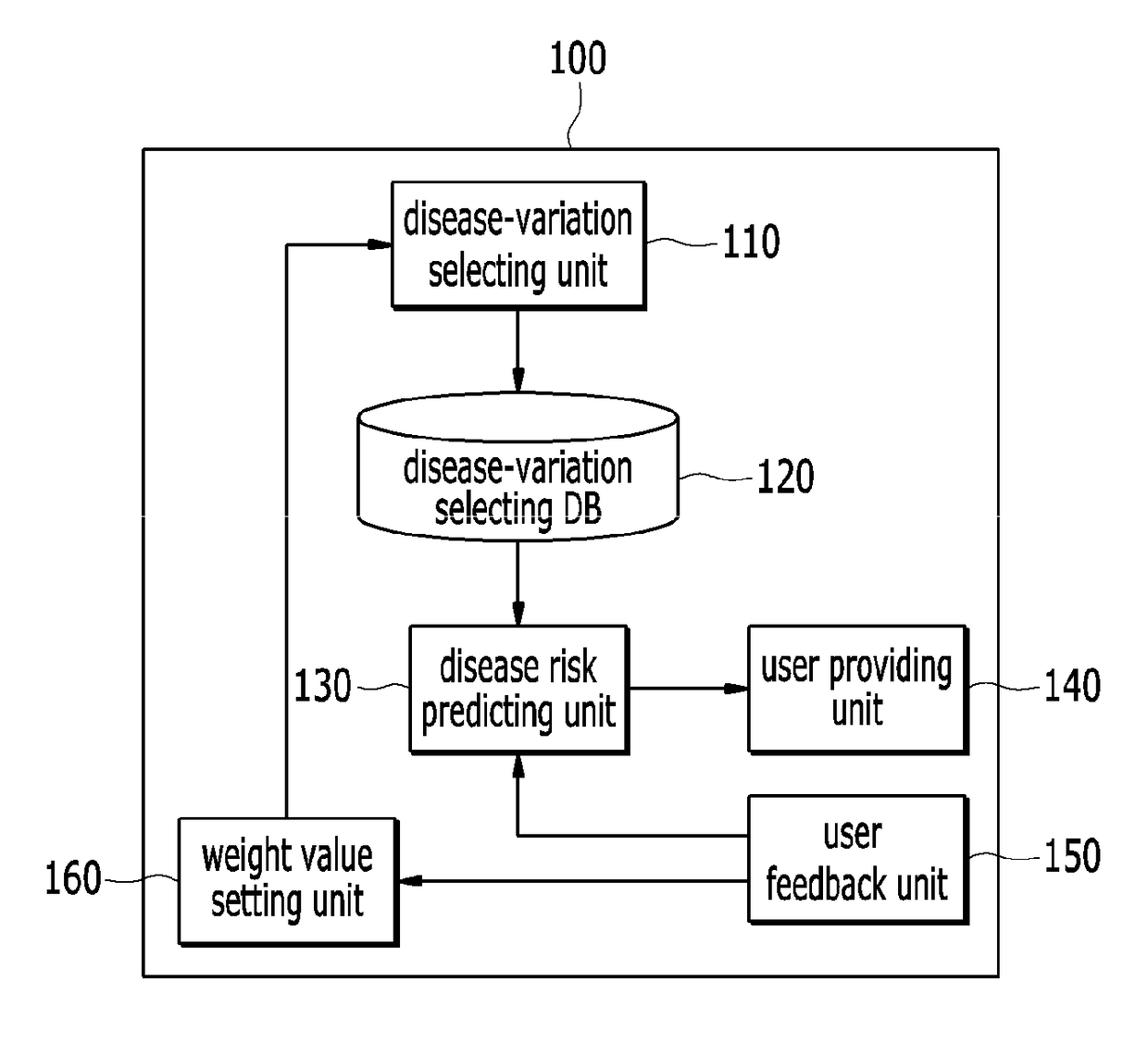 Disease risk prediction method, and device for performing same