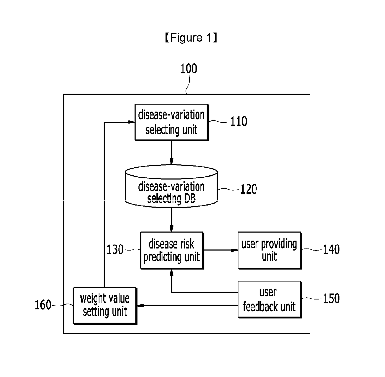 Disease risk prediction method, and device for performing same