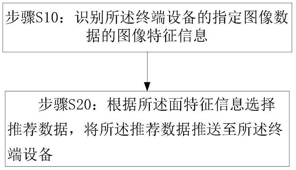 Data pushing method and terminal equipment