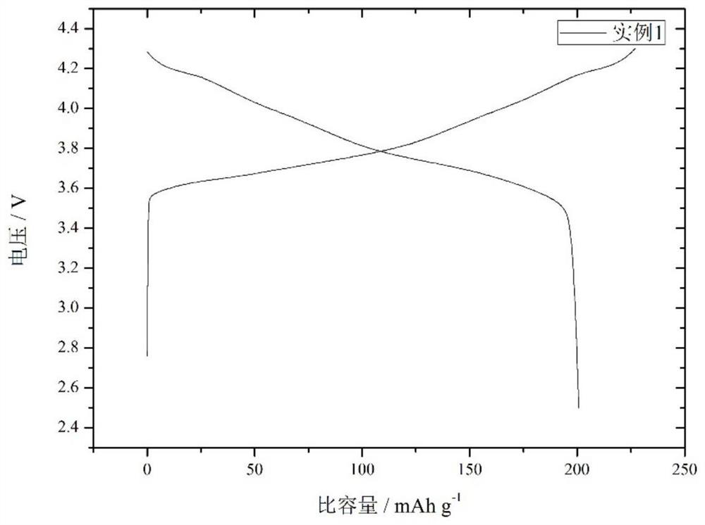 A preparation method of a high-nickel ternary material with a transition metal element concentration gradient and the prepared material