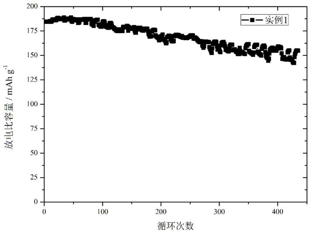 A preparation method of a high-nickel ternary material with a transition metal element concentration gradient and the prepared material