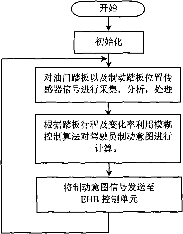 Brake method capable of distinguishing brake intention of driver