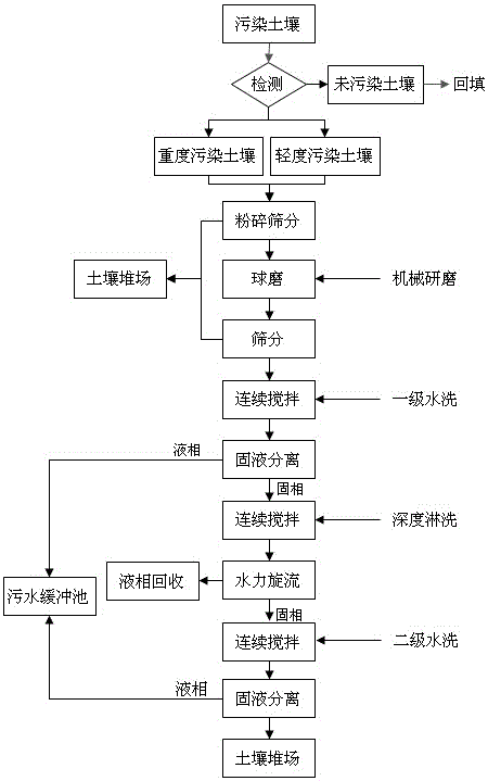 Treatment device for heavy metal polluted soil and treatment process thereof