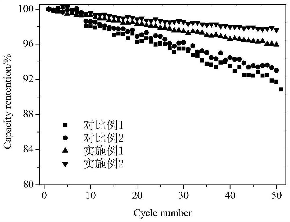 Modification method of single-crystal ternary positive electrode material