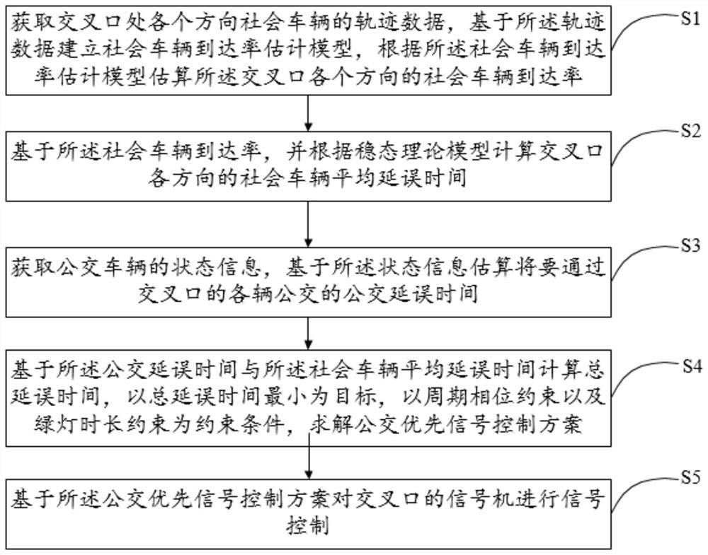 A kind of intersection signal control method and device for bus priority