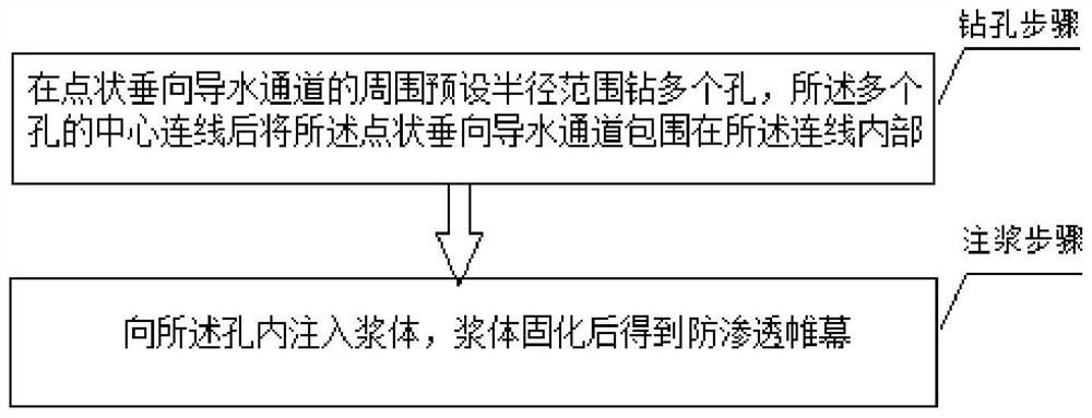 Curtain closure method for submersible aquifer dotted vertical water guiding channel