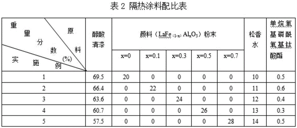 A kind of yellow-brown near-infrared reflective heat insulation coating and preparation method thereof