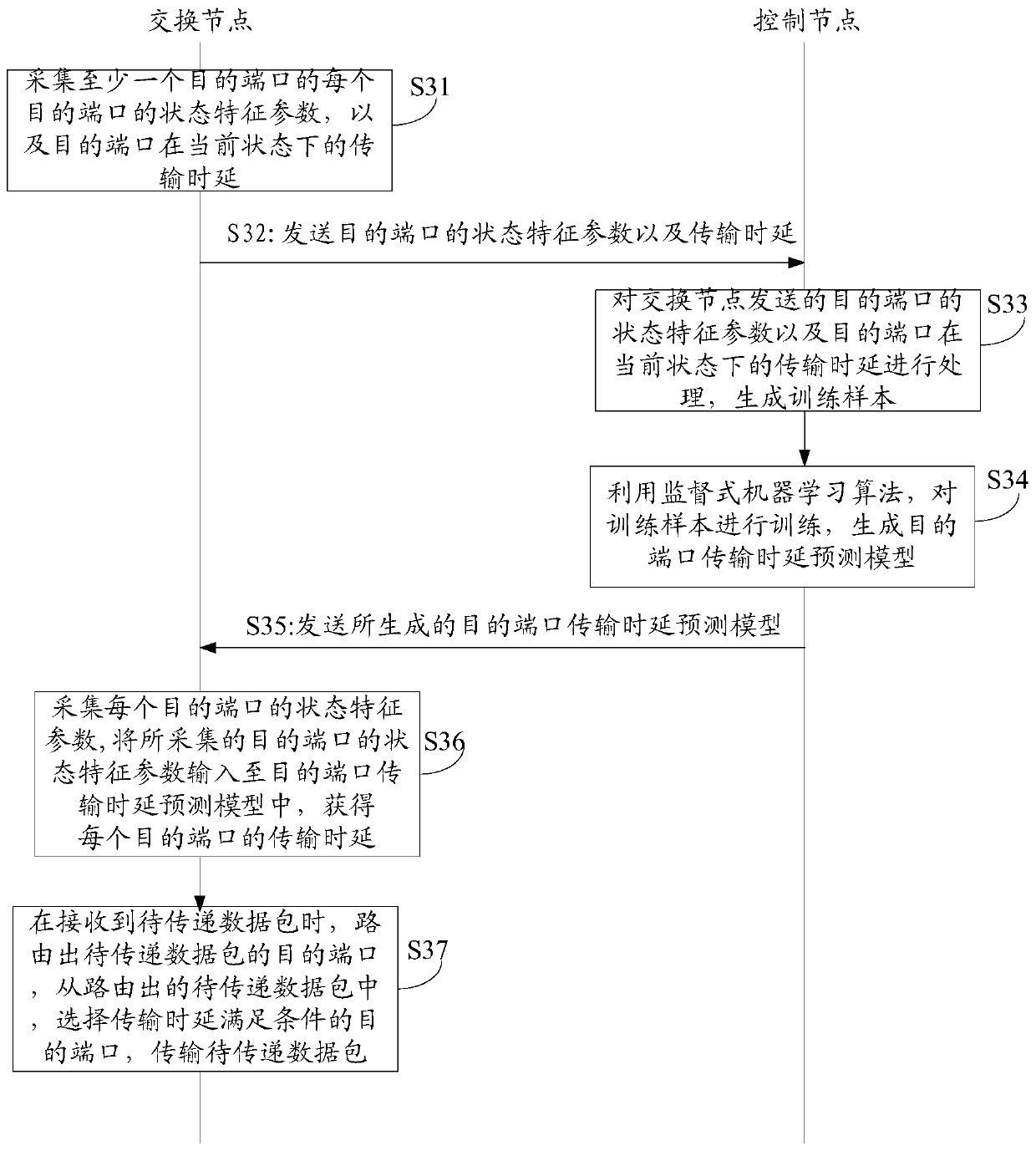 Method and device for predicting transmission delay of destination port of switching node