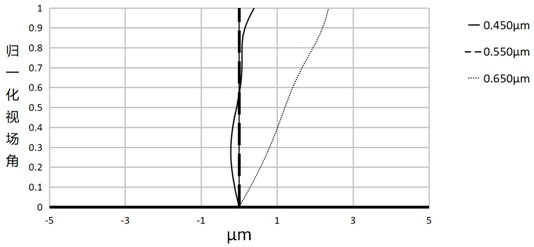 Optical imaging lens and imaging equipment